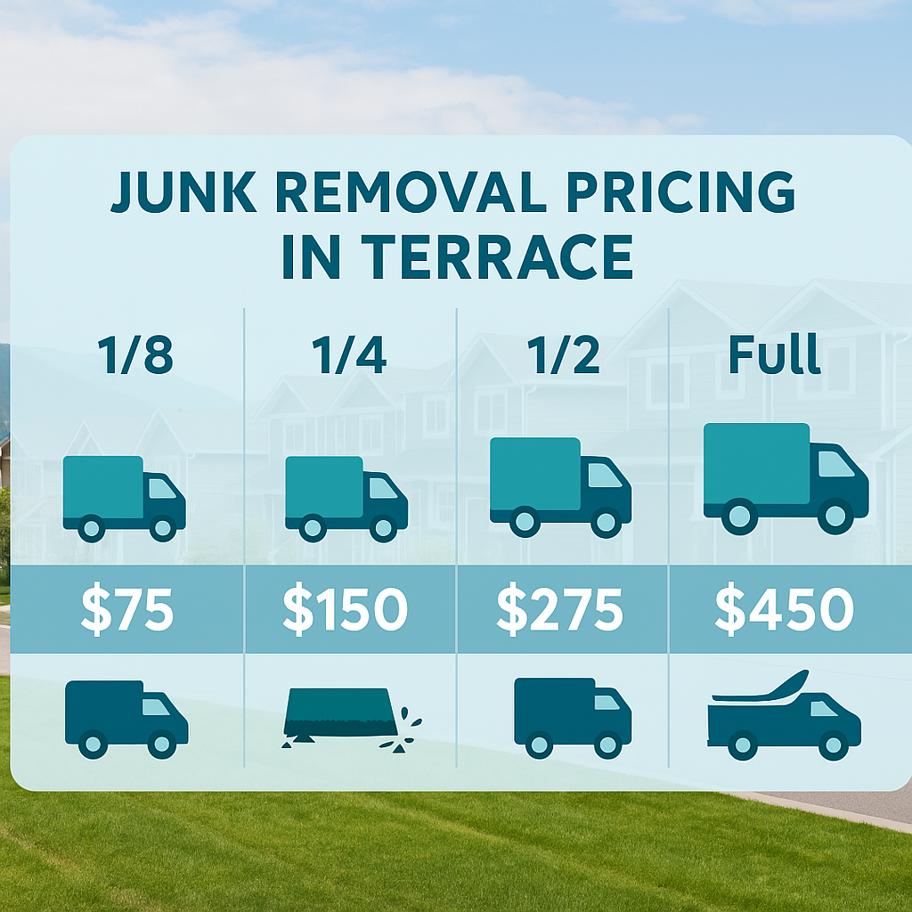 Visual breakdown of junk removal pricing in Terrace showing cost by truck load size on a local residential backdrop